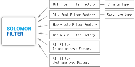solomon filter factory